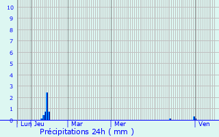 Graphique des précipitations prvues pour Villemagne-l