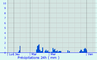 Graphique des précipitations prvues pour Haisnes