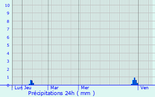 Graphique des précipitations prvues pour Thuir