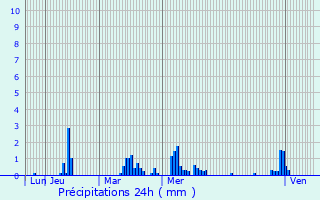 Graphique des précipitations prvues pour Wambaix