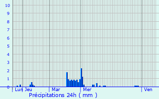 Graphique des précipitations prvues pour Herent