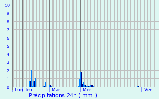 Graphique des précipitations prvues pour Languenan