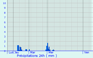 Graphique des précipitations prvues pour Saint-Michel-de-Pllan