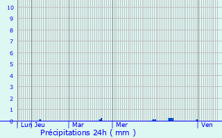 Graphique des précipitations prvues pour Saint-Pons-de-Thomires