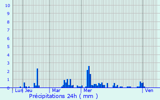 Graphique des précipitations prvues pour Smeries