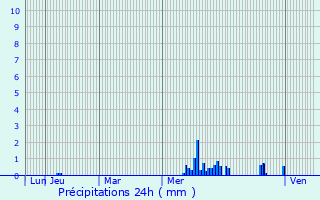 Graphique des précipitations prvues pour Contrexville