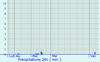 Graphique des précipitations prvues pour Villeron
