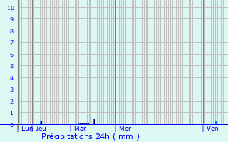 Graphique des précipitations prvues pour Chantilly