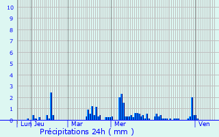 Graphique des précipitations prvues pour Felleries