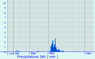 Graphique des précipitations prvues pour Bonnelles