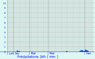 Graphique des précipitations prvues pour Tignac