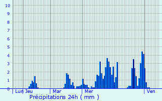 Graphique des précipitations prvues pour Montriond