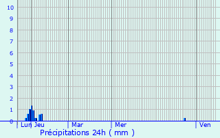 Graphique des précipitations prvues pour Montblanc