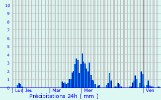 Graphique des précipitations prvues pour Blyes