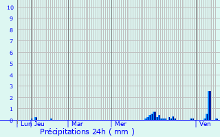 Graphique des précipitations prvues pour Mandailles-Saint-Julien