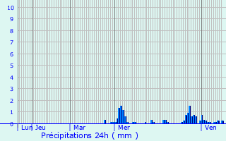 Graphique des précipitations prvues pour Nazareth