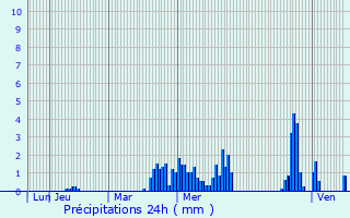 Graphique des précipitations prvues pour Grandfontaine-sur-Creuse