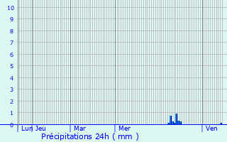 Graphique des précipitations prvues pour La Cassagne