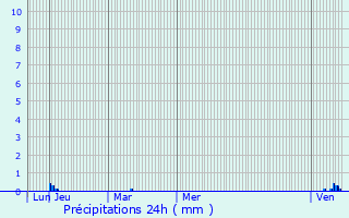 Graphique des précipitations prvues pour Montcuit