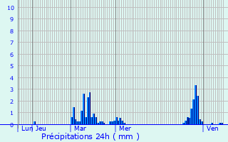 Graphique des précipitations prvues pour Nuncq-Hautecte