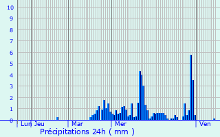 Graphique des précipitations prvues pour Carouge