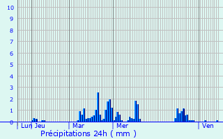 Graphique des précipitations prvues pour Saint-Lger-du-Ventoux