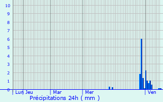Graphique des précipitations prvues pour Riedlingen