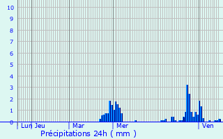 Graphique des précipitations prvues pour Watigny