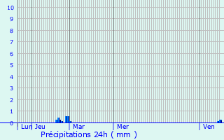 Graphique des précipitations prvues pour La Celette