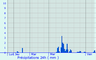 Graphique des précipitations prvues pour Betschdorf