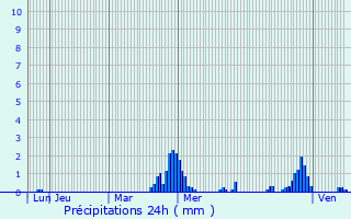 Graphique des précipitations prvues pour Houdilcourt