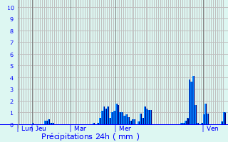 Graphique des précipitations prvues pour Ouvans