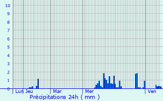 Graphique des précipitations prvues pour Hoerdt