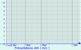 Graphique des précipitations prvues pour Moulins-le-Carbonnel