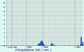 Graphique des précipitations prvues pour Damme