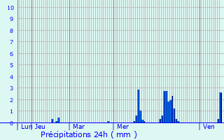 Graphique des précipitations prvues pour Leopoldsburg