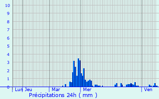 Graphique des précipitations prvues pour Saint-Jean-de-Muzols