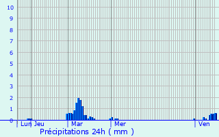 Graphique des précipitations prvues pour Haudricourt