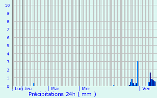 Graphique des précipitations prvues pour Starnberg