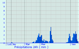 Graphique des précipitations prvues pour Bellefontaine