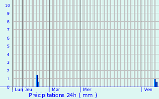 Graphique des précipitations prvues pour Saint-paul