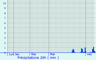 Graphique des précipitations prvues pour Aichach