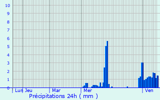 Graphique des précipitations prvues pour Obenheim