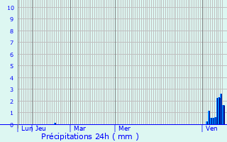 Graphique des précipitations prvues pour Nagykanizsa