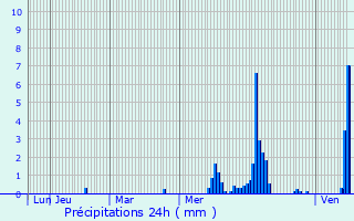 Graphique des précipitations prvues pour Riemst