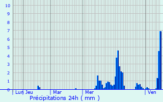 Graphique des précipitations prvues pour Pepinster