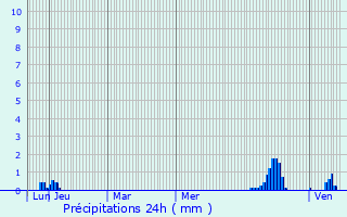 Graphique des précipitations prvues pour Aubin