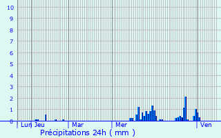 Graphique des précipitations prvues pour Saint-Nabord