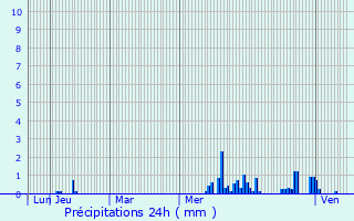 Graphique des précipitations prvues pour Bruyres