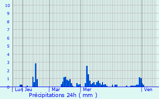 Graphique des précipitations prvues pour Preux-au-Bois